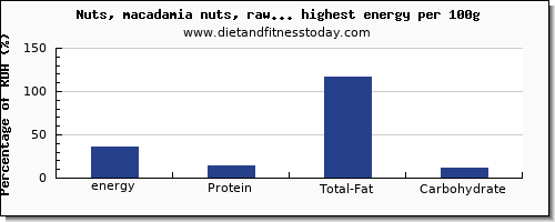 energy and nutrition facts in nuts and seeds per 100g